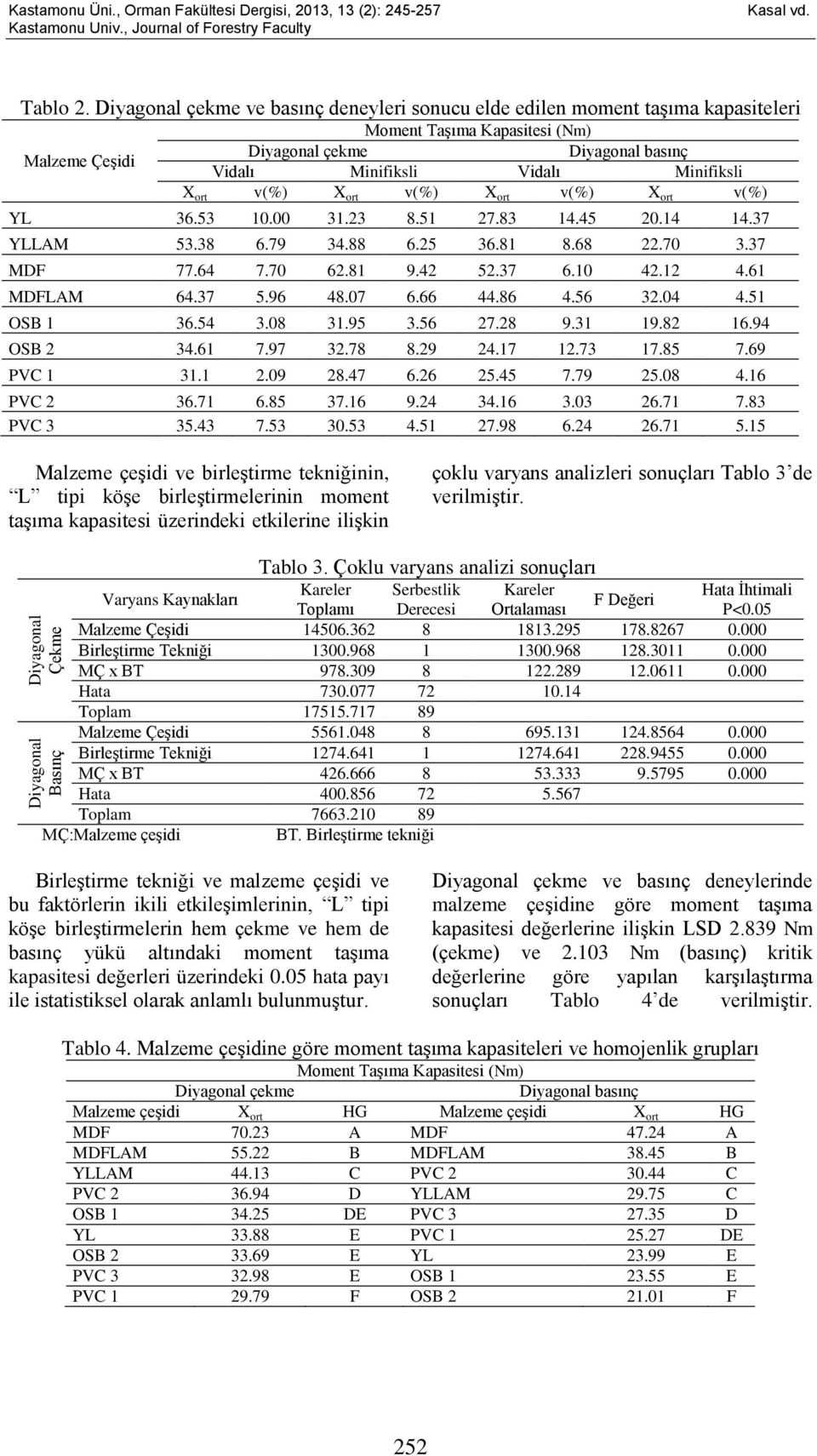 ort v(%) X ort v(%) X ort v(%) X ort v(%) YL 36.53 10.00 31.23 8.51 27.83 14.45 20.14 14.37 YLLAM 53.38 6.79 34.88 6.25 36.81 8.68 22.70 3.37 MDF 77.64 7.70 62.81 9.42 52.37 6.10 42.12 4.61 MDFLAM 64.