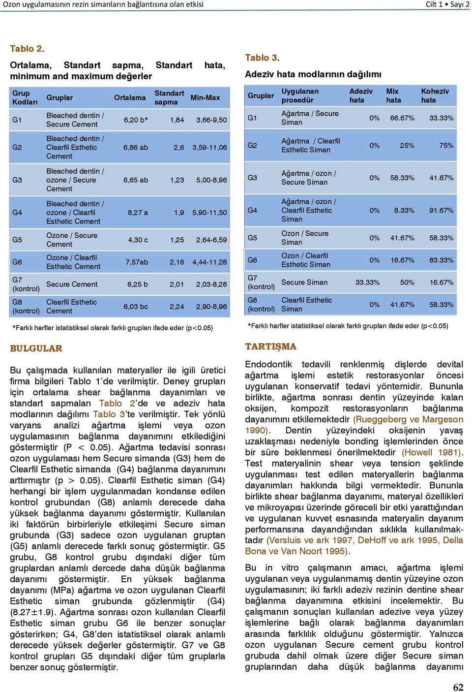 Esthetic Ortalama Standart sapma Min-Max 6,20 b* 1,84 3,66-9,50 6,86 ab 2,6 3,59-11,06 6,65 ab 1,23 5,00-8,96 8,27 a 1,9 5,90-11,50 4,30 c 1,25 2,64-6,59 7,57ab 2,16 4,44-11,28 Secure 6,25 b 2,01