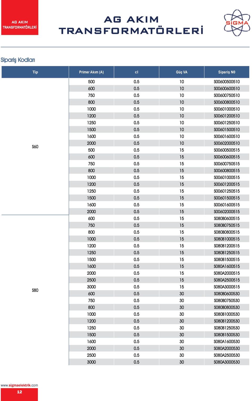 5 15 S00600800515 1000 0.5 15 S00601000515 1200 0.5 15 S00601200515 1250 0.5 15 S00601250515 1500 0.5 15 S00601500515 1600 0.5 15 S00601600515 2000 0.5 15 S00602000515 600 0.5 15 S080B0600515 750 0.