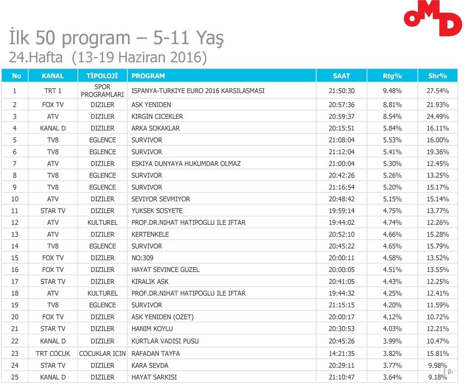 53% 16.00% 6 TV8 EGLENCE SURVIVOR 21:12:04 5.41% 19.36% 7 ATV DIZILER ESKIYA DUNYAYA HUKUMDAR OLMAZ 21:00:04 5.30% 12.45% 8 TV8 EGLENCE SURVIVOR 20:42:26 5.26% 13.