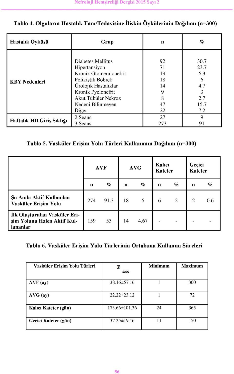 Polikistik Böbrek Ürolojik Hastalıklar Kronik Pyelonefrit Akut Tübüler Nekroz Nedeni Bilinmeyen Diğer 2 Seans 3 Seans 92 71 19 18 14 9 8 47 22 27 273 30.7 23.7 6.3 6 4.7 3 2.7 15.7 7.2 9 91 Tablo 5.