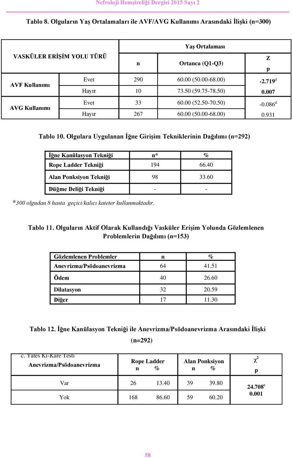 Olgulara Uygulanan İğne Girişim Tekniklerinin Dağılımı (n=292) İğne Kanülasyon Tekniği n* % Rope Ladder Tekniği 194 66.40 Alan Ponksiyon Tekniği 98 33.