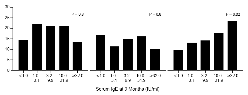 Kord-serum IgE IU/ml Vizing fenotipleri ve 9.ay IgE: İlişki var! % Erken geçici vizing p=0.