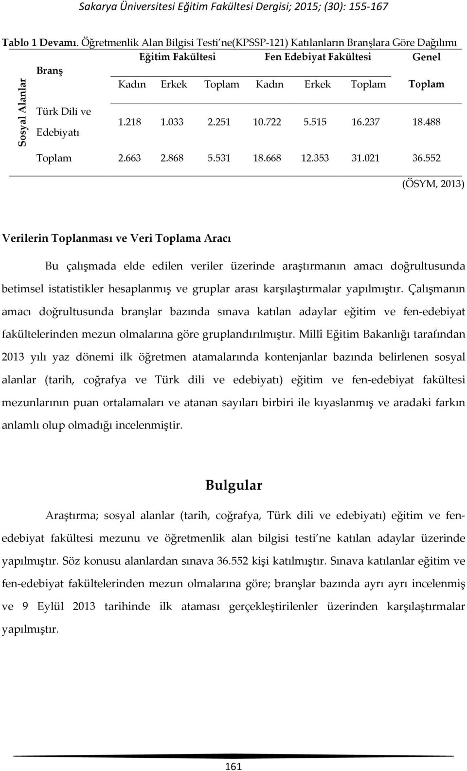 Dili ve 1.218 1.033 2.251 10.722 5.515 16.237 18.488 Edebiyatı Toplam 2.663 2.868 5.531 18.668 12.353 31.021 36.