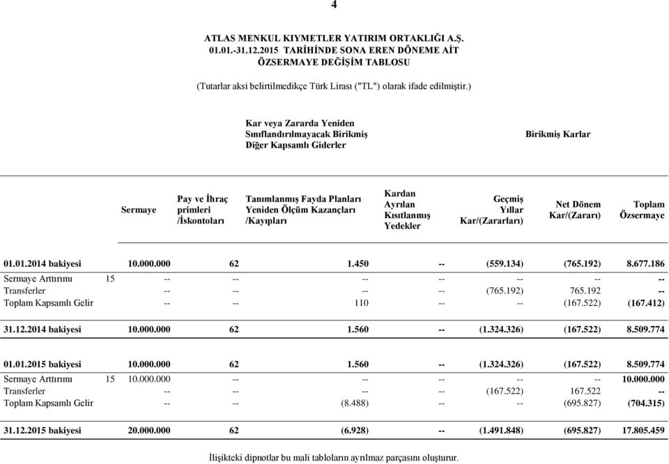 /Kayıpları Kardan Ayrılan Kısıtlanmış Yedekler Geçmiş Yıllar Kar/(Zararları) Net Dönem Kar/(Zararı) Toplam Özsermaye 01.01.2014 bakiyesi 10.000.000 62 1.450 -- (559.134) (765.192) 8.677.