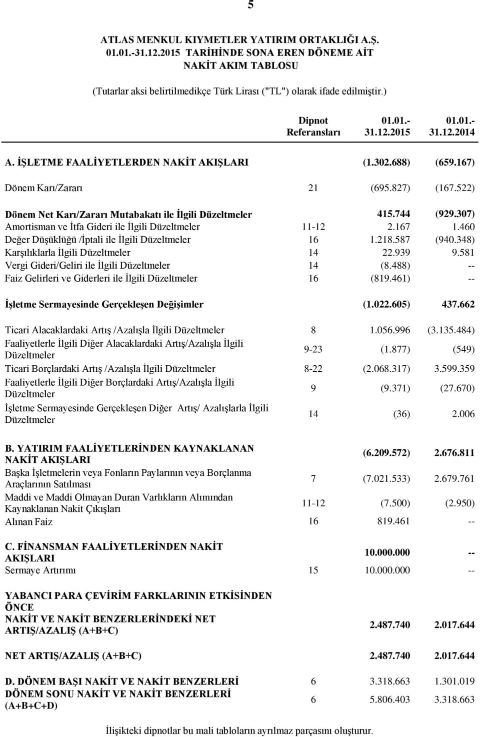 522) Dönem Net Karı/Zararı Mutabakatı ile İlgili Düzeltmeler 415.744 (929.307) Amortisman ve İtfa Gideri ile İlgili Düzeltmeler 11-12 2.167 1.460 Değer Düşüklüğü /İptali ile İlgili Düzeltmeler 16 1.