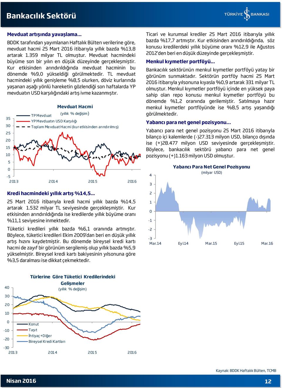 TL mevduat hacmindeki yıllık genişleme %8,5 olurken, döviz kurlarında yaşanan aşağı yönlü hareketin gözlendiği son haftalarda YP mevduatın USD karşılığındaki artış ivme kazanmıştır.