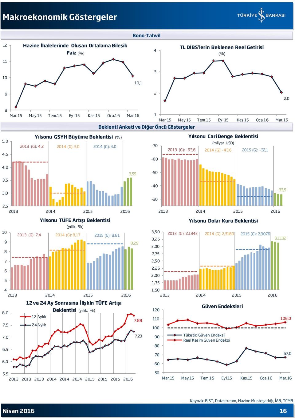 16 Beklenti Anketi ve Diğer Öncü Göstergeler 5, 4,5 Yılsonu GSYH Büyüme Beklentisi 213 (G): 4,2 214 (G): 3, 214 (G): 4, -7-6 Yılsonu Cari Denge Beklentisi (milyar USD) 213 (G): -63,6 214 (G): -43,6