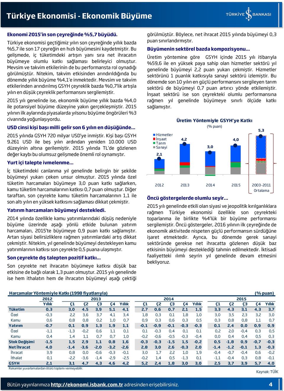 Nitekim, takvim etkisinden arındırıldığında bu dönemde yıllık büyüme %4,1 e inmektedir.