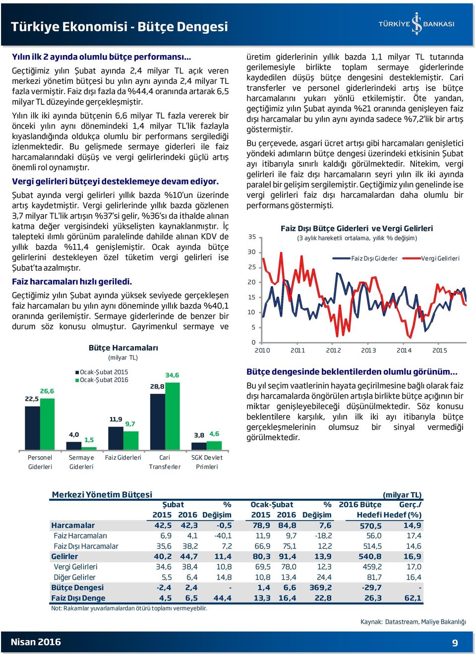 Faiz dışı fazla da %44,4 oranında artarak 6,5 milyar TL düzeyinde gerçekleşmiştir.