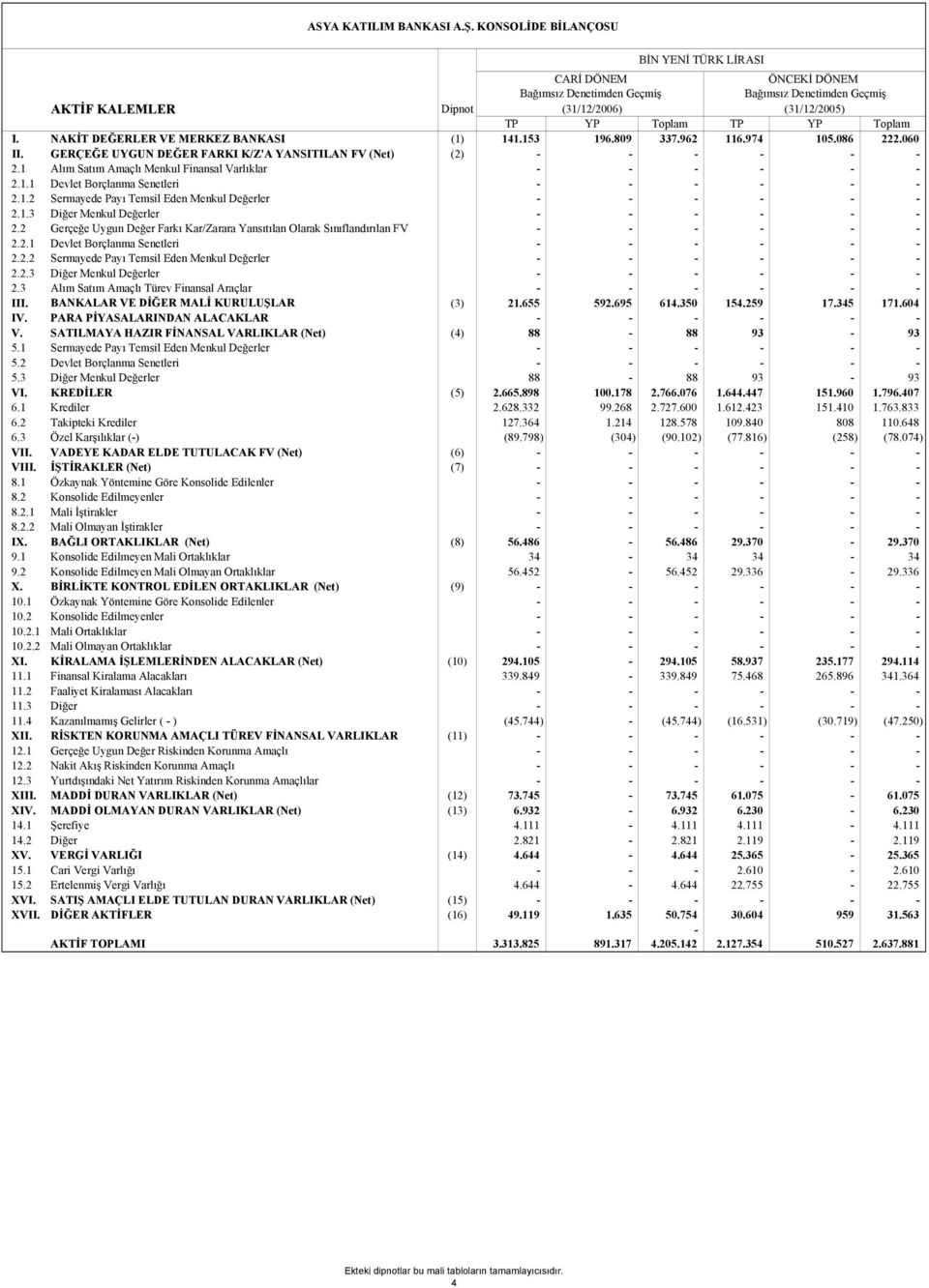 NAKİT DEĞERLER VE MERKEZ BANKASI (1) 141.153 196.809 337.962 116.974 105.086 222.060 II. GERÇEĞE UYGUN DEĞER FARKI K/Z'A YANSITILAN FV (Net) (2) - - - - - - 2.