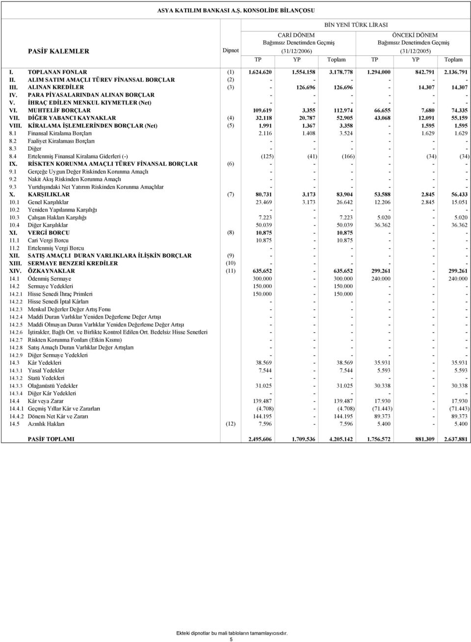 TOPLANAN FONLAR (1) 1.624.620 1.554.158 3.178.778 1.294.000 842.791 2.136.791 II. ALIM SATIM AMAÇLI TÜREV FİNANSAL BORÇLAR (2) - - - - - - III. ALINAN KREDİLER (3) - 126.696 126.696-14.307 14.307 IV.