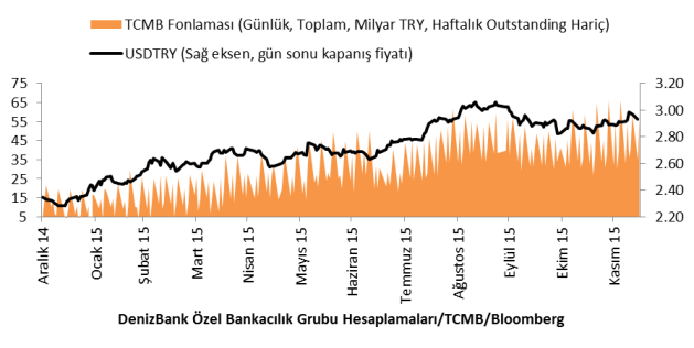 Türk lirasının yabancı para birimleri karşısındaki fiyatlama performansına paralel faiz koridorunun üst bandının zaman içerisinde kullanılıp kullanılmayacağına karar verilecek. Hali hazırda yüzde 10.