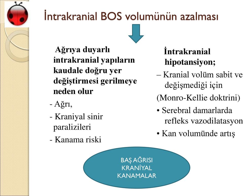 İntrakranial hipotansiyon; Kranial volüm sabit ve değişmediği için (Monro-Kellie doktrini)