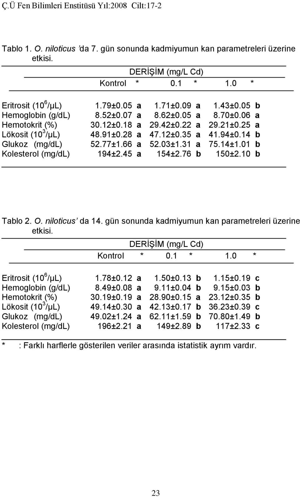 66 a 52.03±1.31 a 75.14±1.01 b Kolesterol (mg/dl) 194±2.45 a 154±2.76 b 150±2.10 b Tablo 2. O. niloticus da 14. gün sonunda kadmiyumun kan parametreleri üzerine etkisi. DERİŞİM (mg/l Cd) Kontrol * 0.