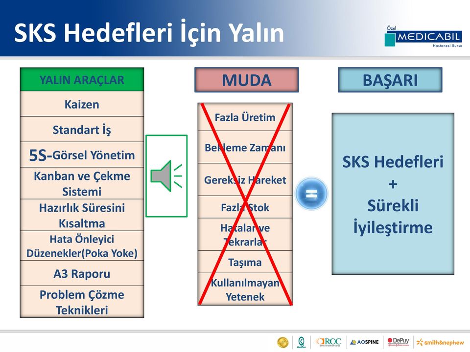 Problem Çözme Teknikleri MUDA Fazla Üretim Bekleme Zamanı Gereksiz Hareket Fazla Stok