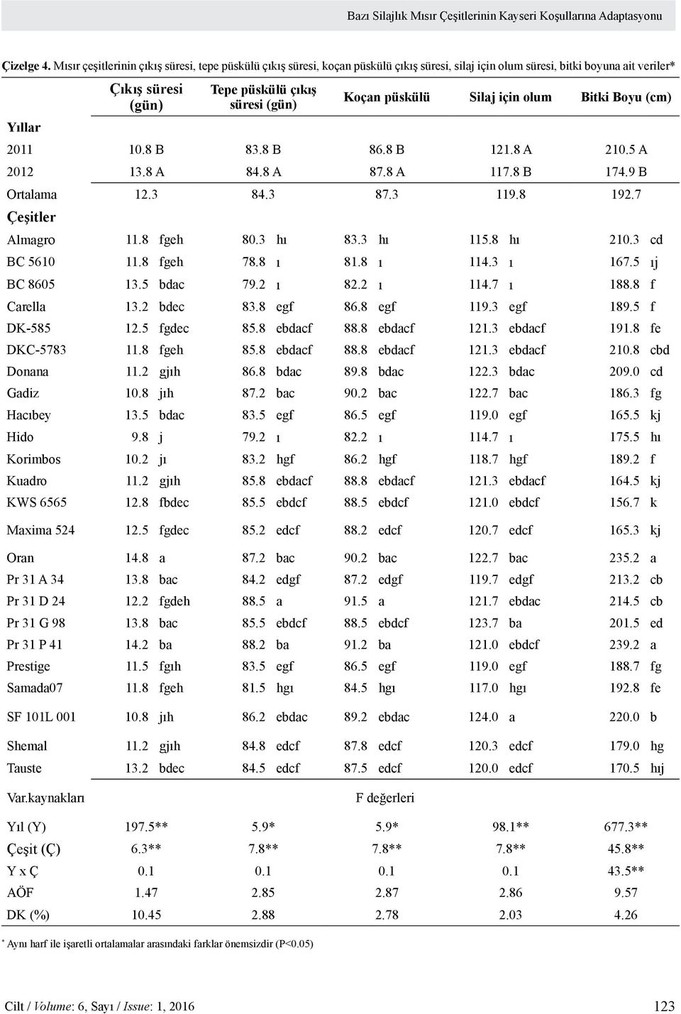 Koçan püskülü Silaj için olum Bitki Boyu (cm) 2011 10.8 B 83.8 B 86.8 B 121.8 A 210.5 A 2012 13.8 A 84.8 A 87.8 A 117.8 B 174.9 B Ortalama 12.3 84.3 87.3 119.8 192.7 Çeşitler Almagro 11.8 fgeh 80.