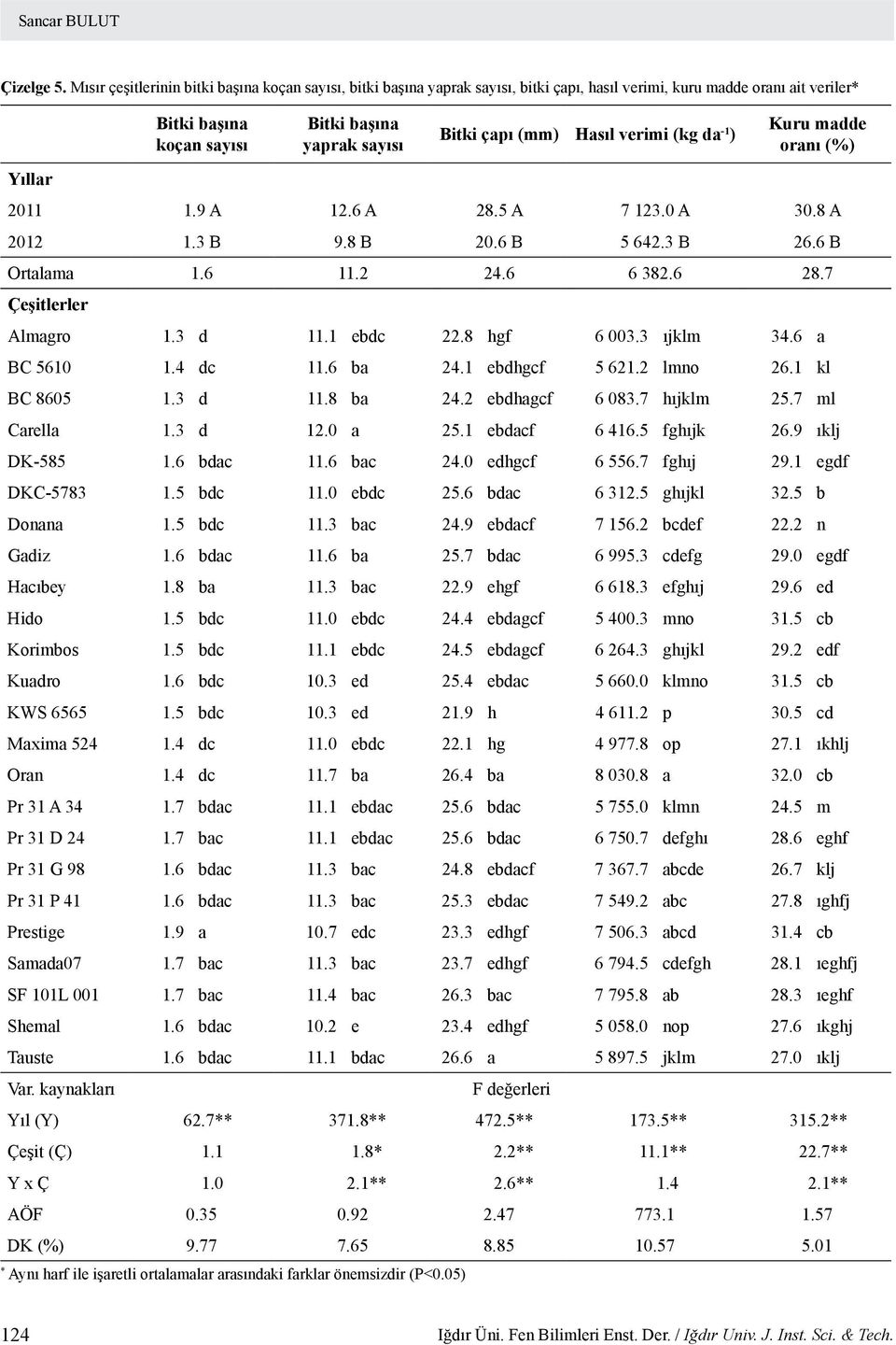 Hasıl verimi (kg da -1 ) Kuru madde oranı (%) Yıllar 2011 1.9 A 12.6 A 28.5 A 7 123.0 A 30.8 A 2012 1.3 B 9.8 B 20.6 B 5 642.3 B 26.6 B Ortalama 1.6 11.2 24.6 6 382.6 28.7 Çeşitlerler Almagro 1.