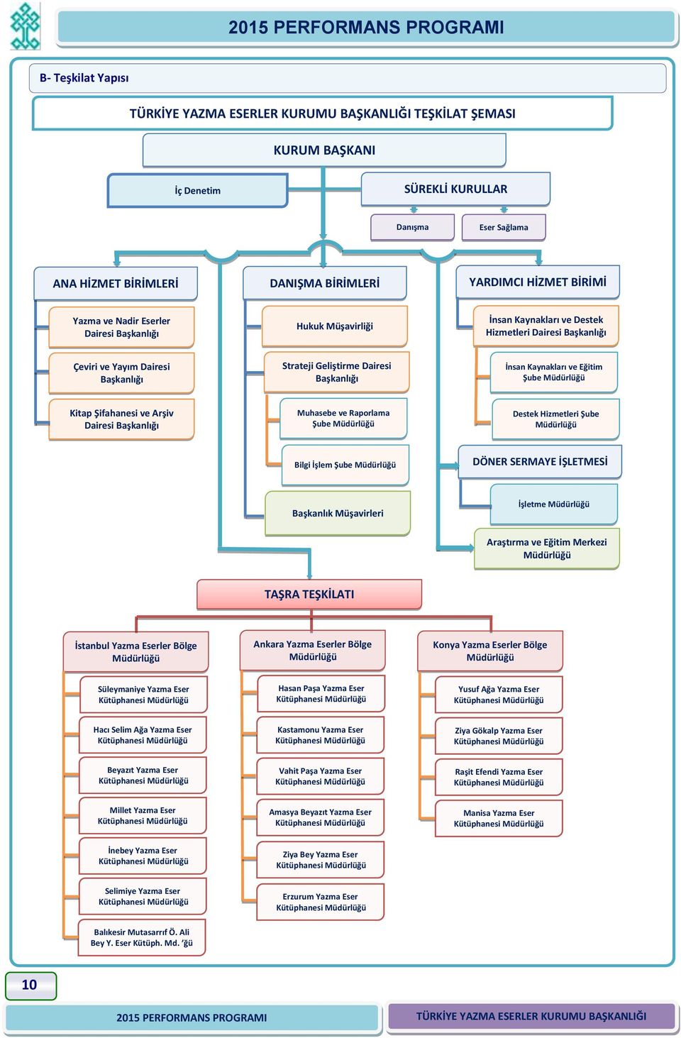Kaynakları ve Eğitim Şube Müdürlüğü Kitap Şifahanesi ve Arşiv Dairesi Başkanlığı Muhasebe ve Raporlama Şube Müdürlüğü Destek Hizmetleri Şube Müdürlüğü Bilgi İşlem Şube Müdürlüğü DÖNER SERMAYE