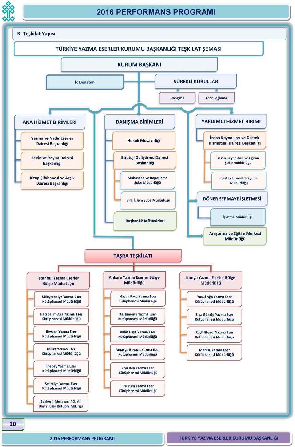 Kaynakları ve Eğitim Şube Müdürlüğü Kitap Şifahanesi ve Arşiv Dairesi Başkanlığı Muhasebe ve Raporlama Şube Müdürlüğü Destek Hizmetleri Şube Müdürlüğü Bilgi İşlem Şube Müdürlüğü DÖNER SERMAYE
