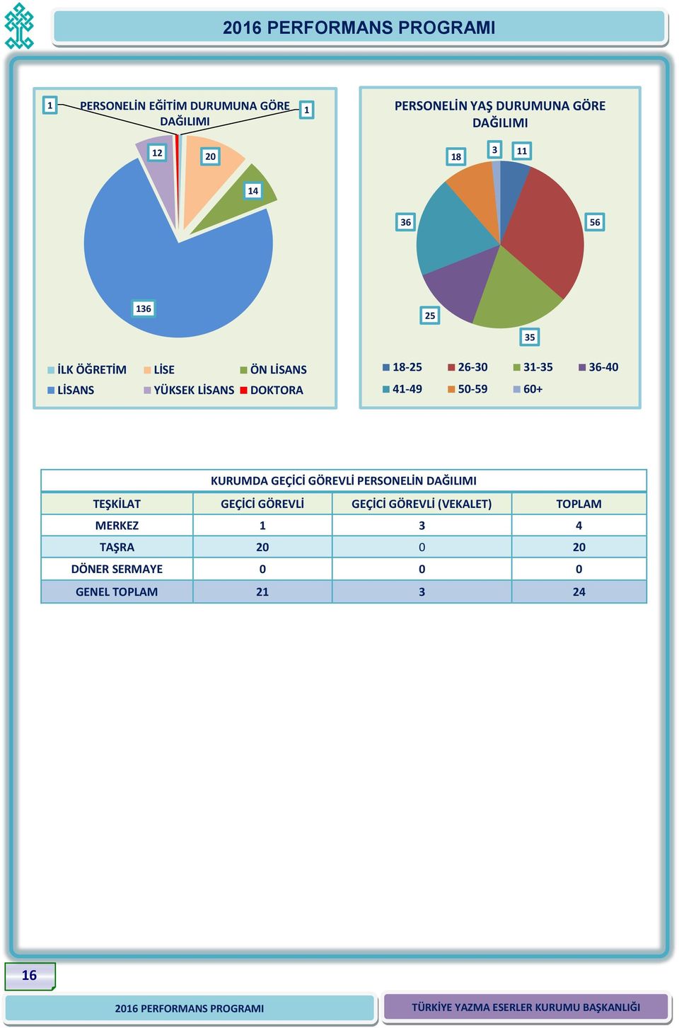 36-40 41-49 50-59 60+ KURUMDA GEÇİCİ GÖREVLİ PERSONELİN DAĞILIMI TEŞKİLAT GEÇİCİ GÖREVLİ GEÇİCİ