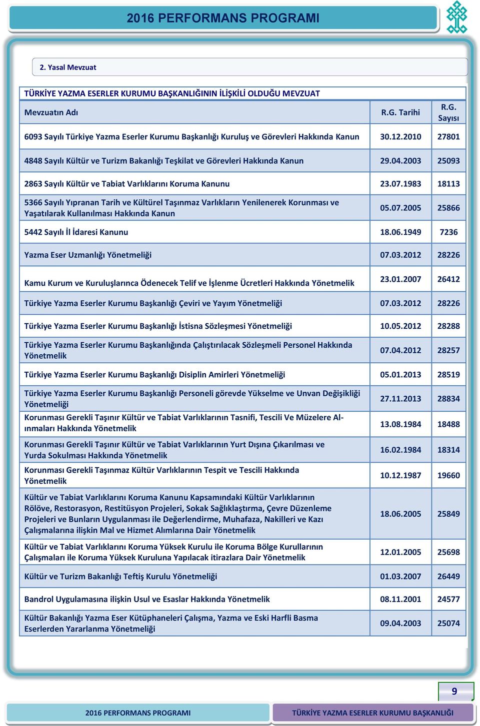 2010 27801 4848 Sayılı Kültür ve Turizm Bakanlığı Teşkilat ve Görevleri Hakkında Kanun 29.04.2003 25093 2863 Sayılı Kültür ve Tabiat Varlıklarını Koruma Kanunu 23.07.