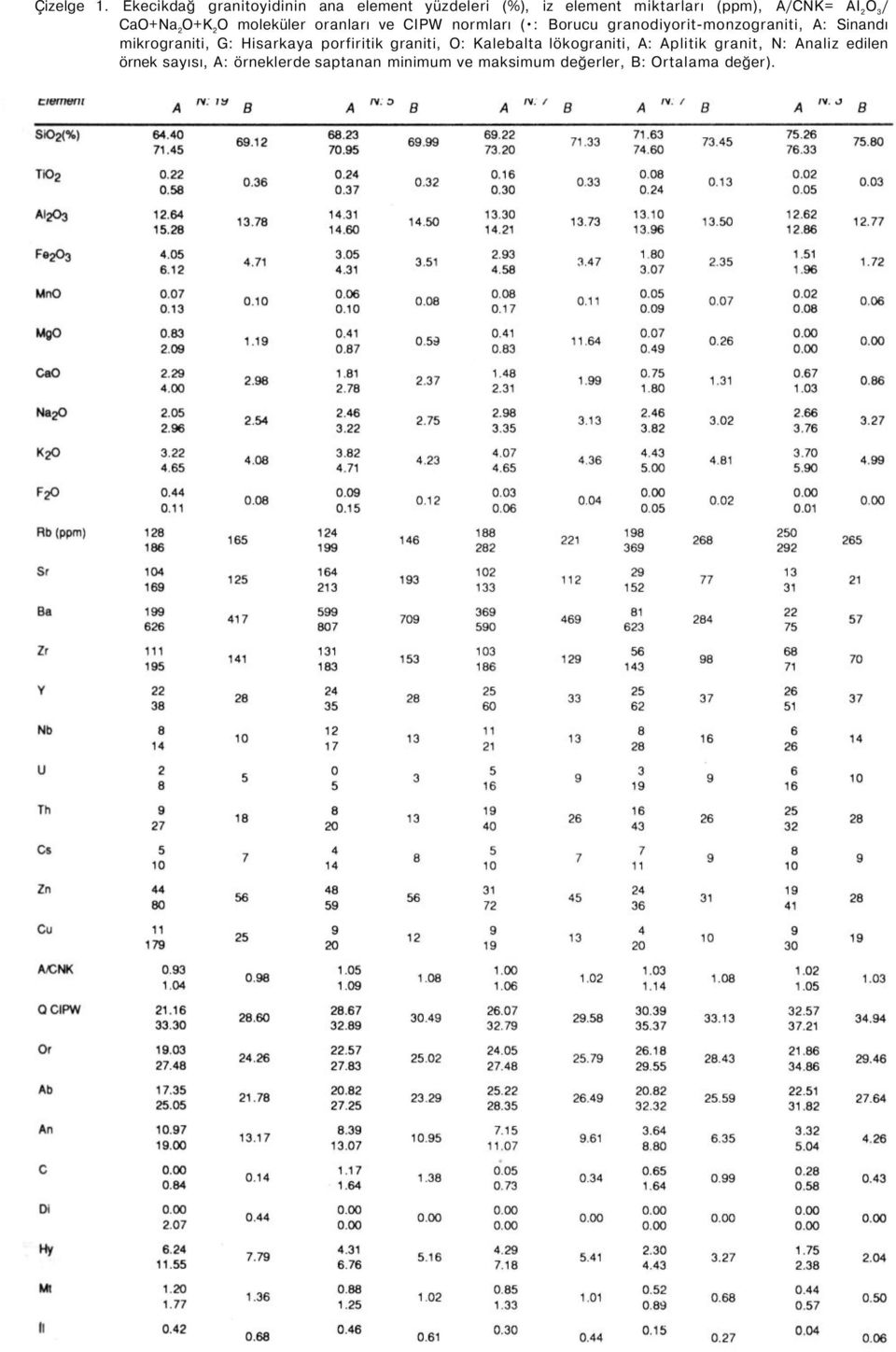 CaO+Na 2 O+K 2 O moleküler oranları ve CIPW normları ( : Borucu granodiyorit-monzograniti, A: Sinandı