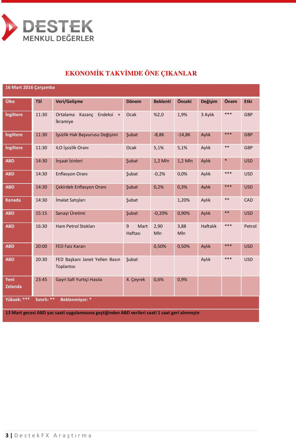 USD ABD 14:30 Enflasyon Oranı Şubat -0,2% 0,0% Aylık *** USD ABD 14:30 Çekirdek Enflasyon Oranı Şubat 0,2% 0,3% Aylık *** USD Kanada 14:30 İmalat Satışları Şubat 1,20% Aylık ** CAD ABD 15:15 Sanayi