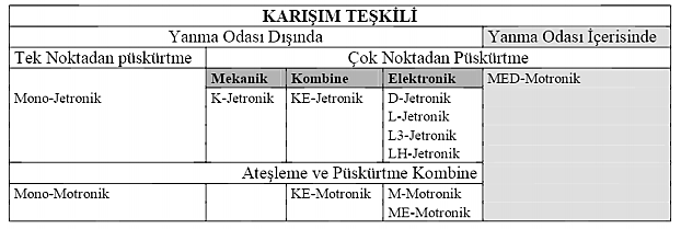 Hava ile yakıt silindire girmeden önce emme kanalında homojen bir şekilde karıştığından püskürtme basıncı ve demeti bu tip püskürtme sistemlerinde fazla önem taşımaz.