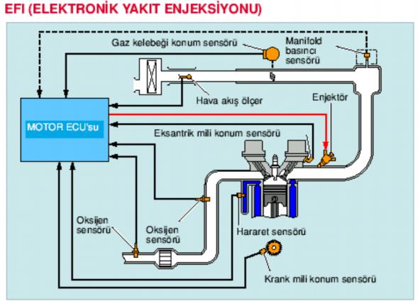 1.4 Sürekli püskürtme sistemleri Bu yöntemde yakıt, emme kanalı içersine sürekli olarak püskürtülür. Uygun karışım ünitesiyle birlikte kullanılması halinde en ucuz benzin püskürtme sistemidir.