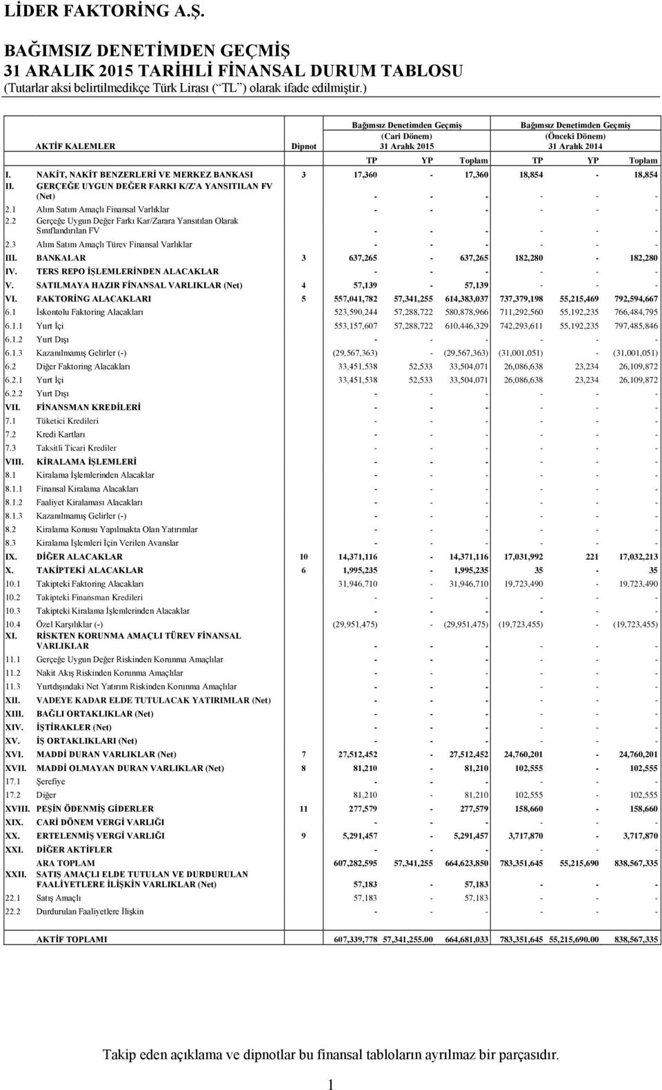 1 Alım Satım Amaçlı Finansal Varlıklar - - - - - - 2.2 Gerçeğe Uygun Değer Farkı Kar/Zarara Yansıtılan Olarak Sınıflandırılan FV - - - - - - 2.