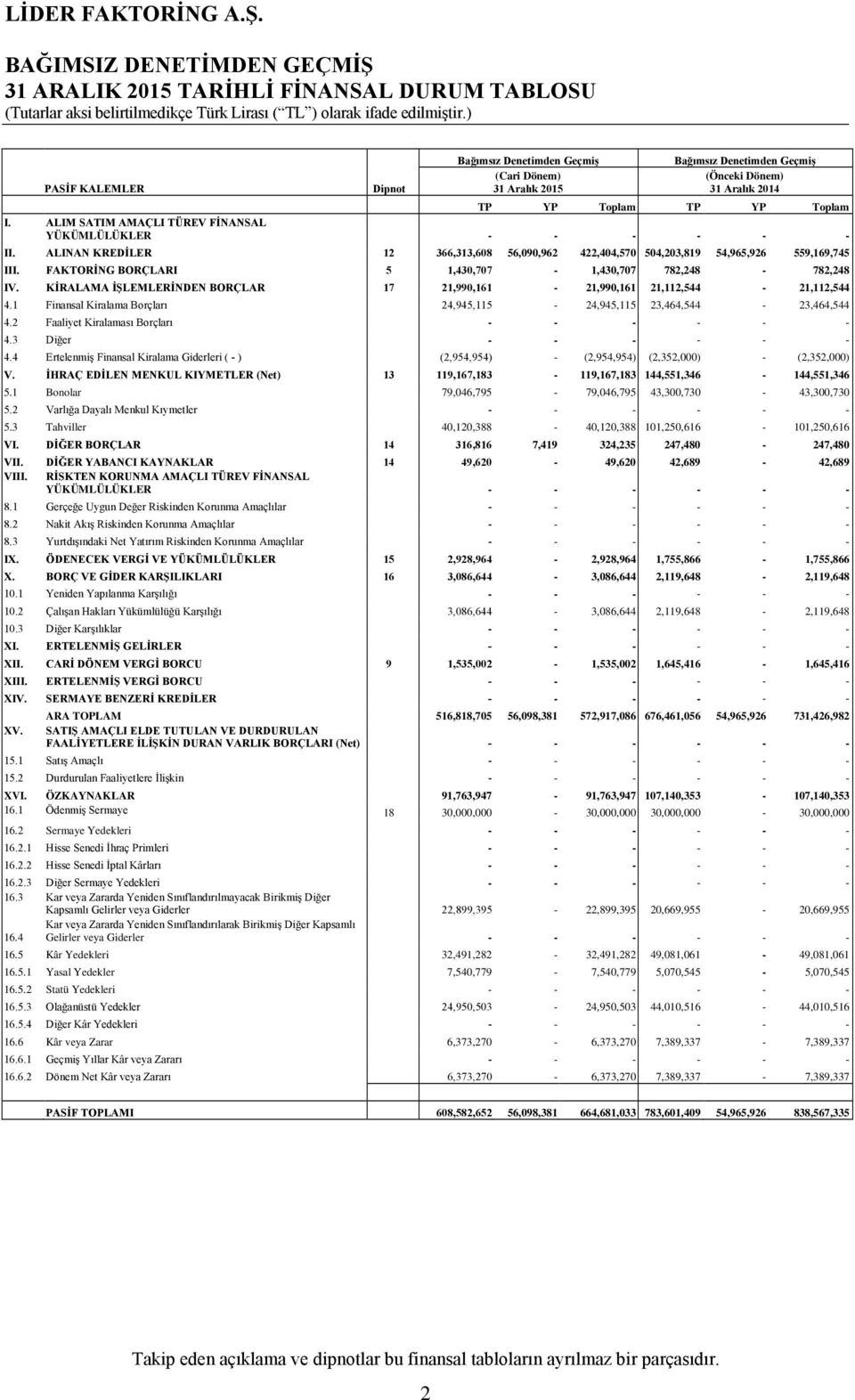 FAKTORİNG BORÇLARI 5 1,430,707-1,430,707 782,248-782,248 IV. KİRALAMA İŞLEMLERİNDEN BORÇLAR 17 21,990,161-21,990,161 21,112,544-21,112,544 4.