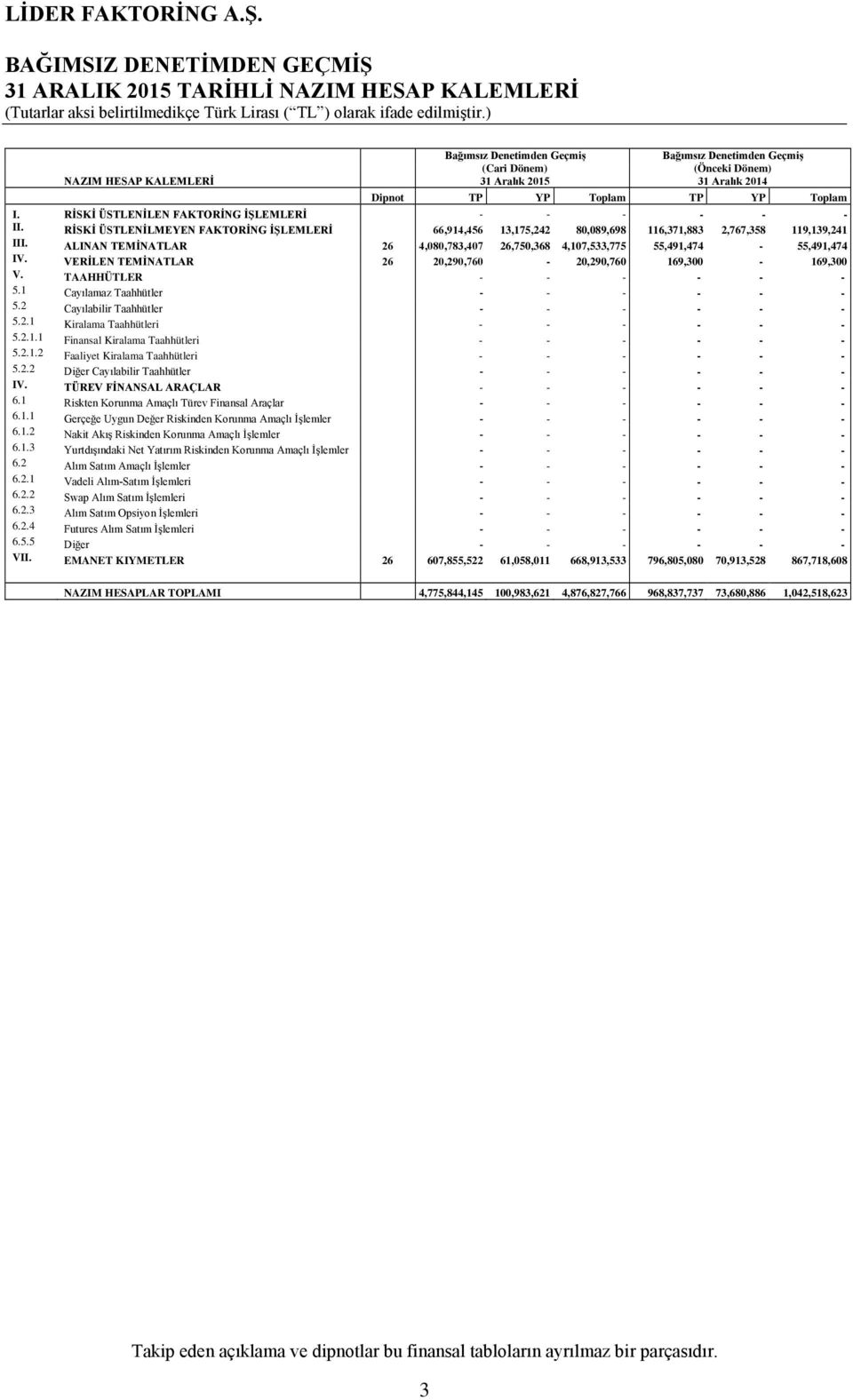 ALINAN TEMİNATLAR 26 4,080,783,407 26,750,368 4,107,533,775 55,491,474-55,491,474 IV. VERİLEN TEMİNATLAR 26 20,290,760-20,290,760 169,300-169,300 V. TAAHHÜTLER - - - - - - 5.
