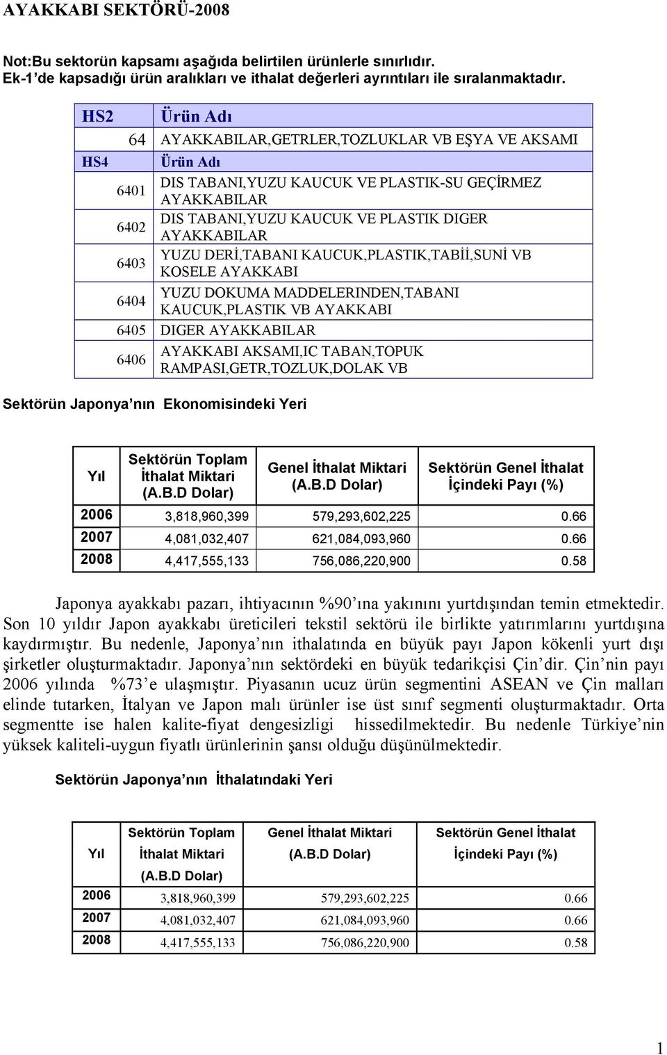 6403 YUZU DERİ,TABANI KAUCUK,PLASTIK,TABİİ,SUNİ VB KOSELE AYAKKABI 6404 YUZU DOKUMA MADDELERINDEN,TABANI KAUCUK,PLASTIK VB AYAKKABI 6405 DIGER AYAKKABILAR 6406 AYAKKABI AKSAMI,IC TABAN,TOPUK