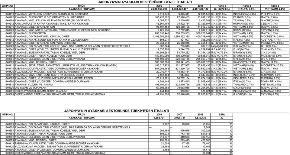 7%) 640192 AYAKKABI; BILEGI ORTUP DIZI ORTMEYEN SU GECIRMEZ 105,426,602 97,398,403 113,087,138 Ç.H.C(91.8%) FRANCE( 3.3%) İTALYA( 2.