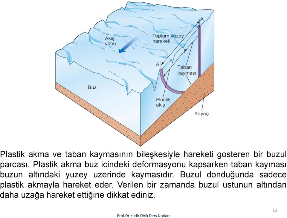 yuzey uzerinde kaymasıdır. Buzul donduğunda sadece plastik akmayla hareket eder.