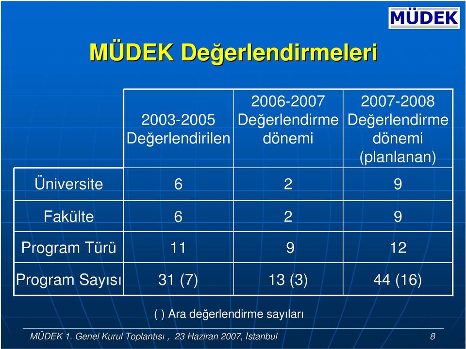 9 Fakülte 6 2 9 Prgram Türü 11 9 12 Prgram Sayısı 31 (7) 13 (3) 44 (16) ( )