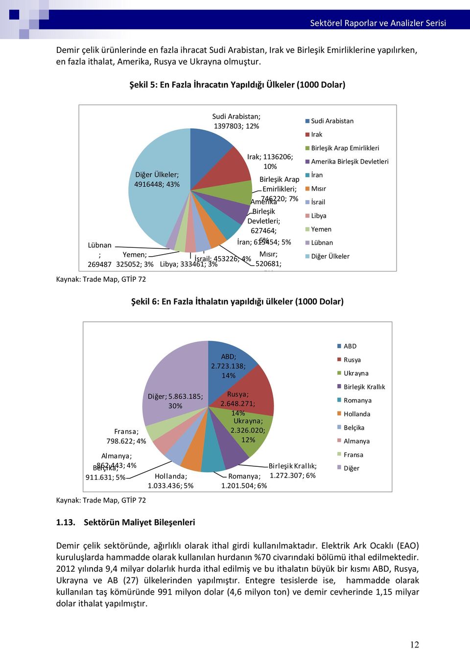 4% Libya; 333461; 3% Irak; 1136206; 10% Birleşik Arap Emirlikleri; 746220; 7% Amerika Birleşik Devletleri; 627464; 6% İran; 615454; 5% Mısır; 520681; 5% Sudi Arabistan Irak Birleşik Arap Emirlikleri