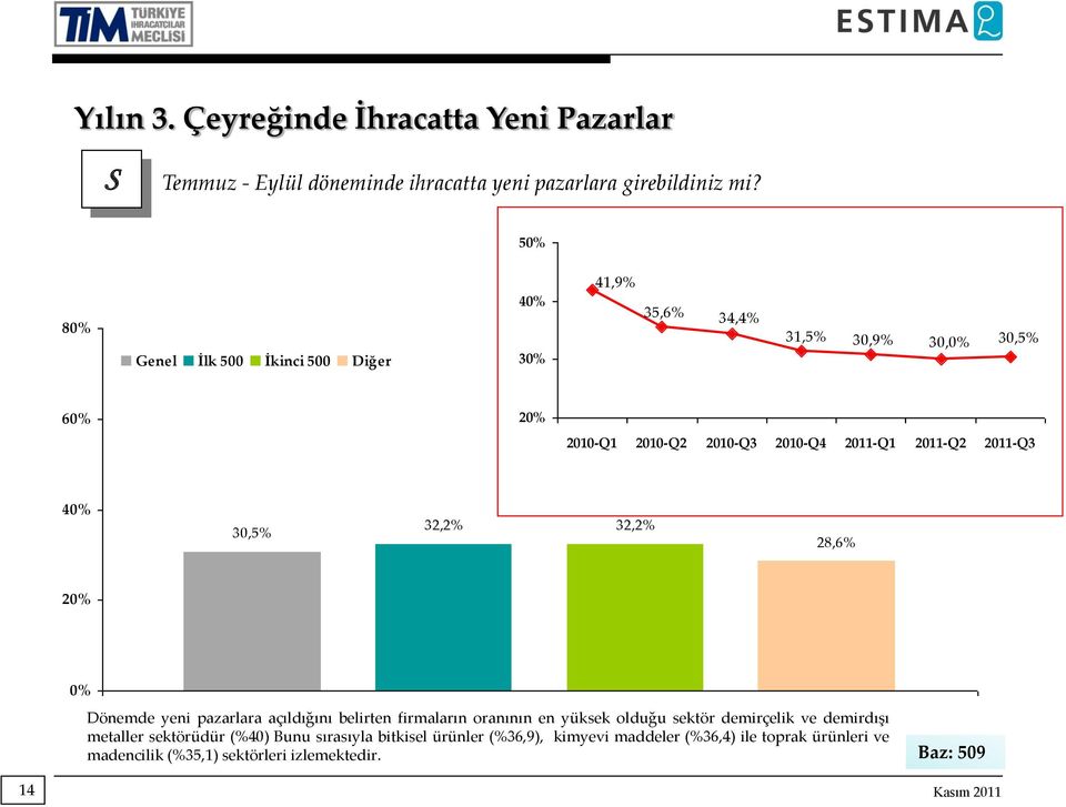 2011-Q2 2011-Q3 40% 30,5% 32,2% 32,2% 28,6% 20% 0% Dönemde yeni pazarlara açıldığını belirten firmaların oranının en yüksek olduğu sektör