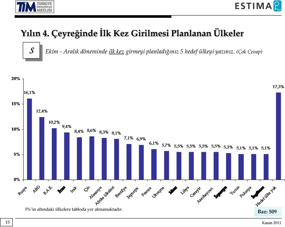 Ekim - Aralık döneminde ilk kez girmeyi