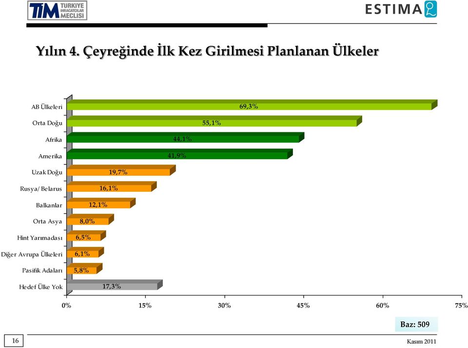 55,1% Afrika Amerika 44,1% 41,9% Uzak Doğu Rusya/ Belarus Balkanlar Orta