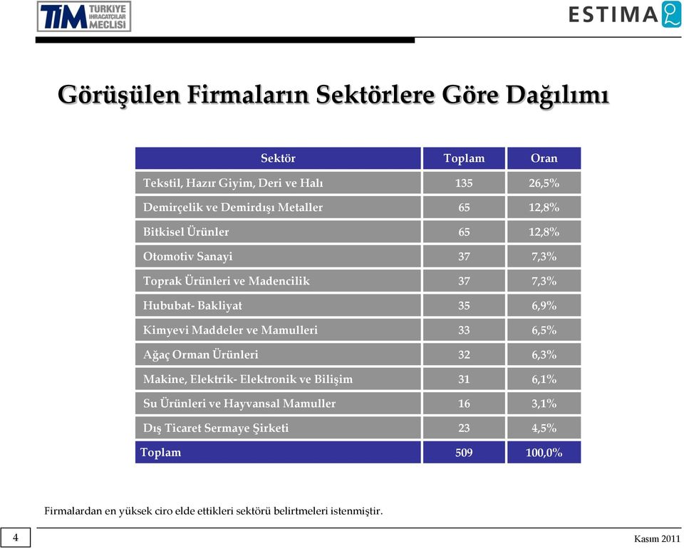 Kimyevi Maddeler ve Mamulleri 33 6,5% Ağaç Orman Ürünleri 32 6,3% Makine, Elektrik- Elektronik ve Bilişim 31 6,1% u Ürünleri ve