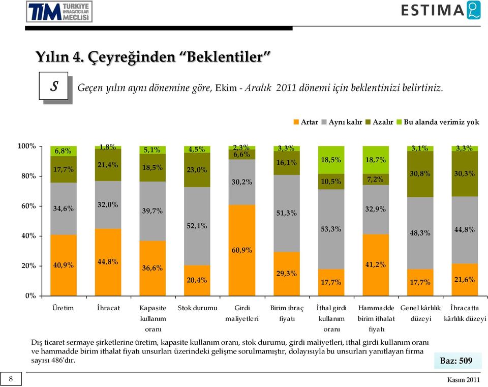 32,9% 40% 52,1% 53,3% 48,3% 44,8% 20% 0% 40,9% 44,8% 36,6% Üretim İhracat Kapasite kullanım oranı 20,4% tok durumu 60,9% Girdi maliyetleri 29,3% Birim ihraç fiyatı 17,7% İthal girdi kullanım oranı