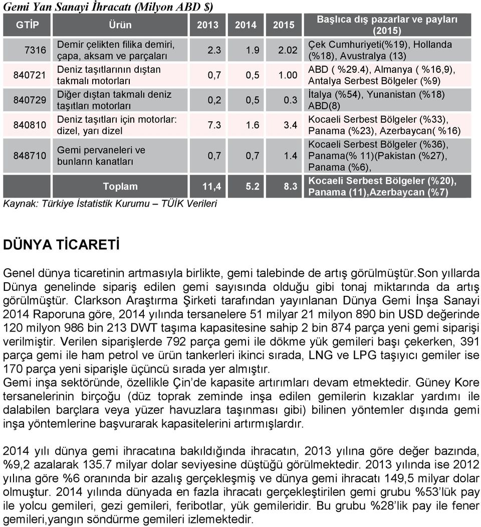 4 Toplam 11,4 5.2 8.3 Kaynak: Türkiye İstatistik Kurumu TÜİK Verileri Başlıca dış pazarlar ve payları (2015) Çek Cumhuriyeti(%19), Hollanda (%18), Avustralya (13) ABD ( %29.