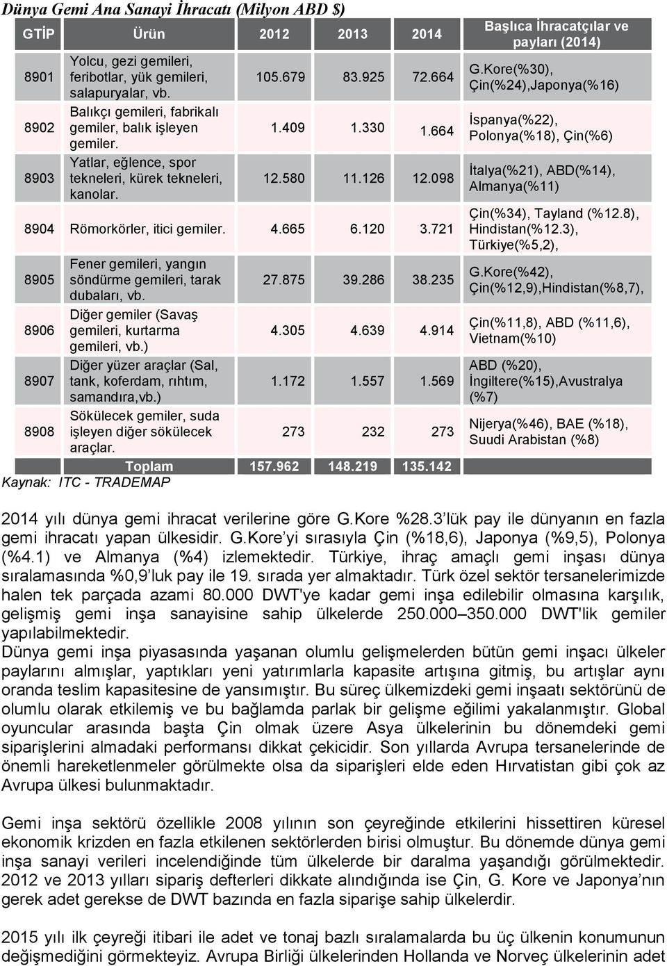 098 8904 Römorkörler, itici gemiler. 4.665 6.120 3.721 8905 Fener gemileri, yangın söndürme gemileri, tarak dubaları, vb. 27.875 39.286 38.235 Diğer gemiler (Savaş 8906 gemileri, kurtarma 4.305 4.