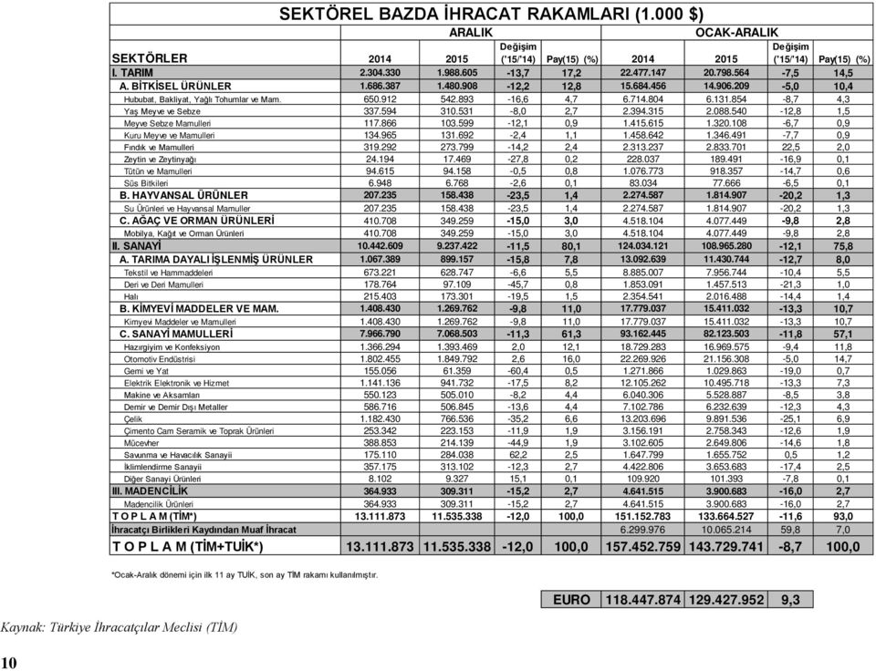 854-8,7 4,3 Yaş Meyve ve Sebze 337.594 310.531-8,0 2,7 2.394.315 2.088.540-12,8 1,5 Meyve Sebze Mamulleri 117.866 103.599-12,1 0,9 1.415.615 1.320.108-6,7 0,9 Kuru Meyve ve Mamulleri 134.965 131.