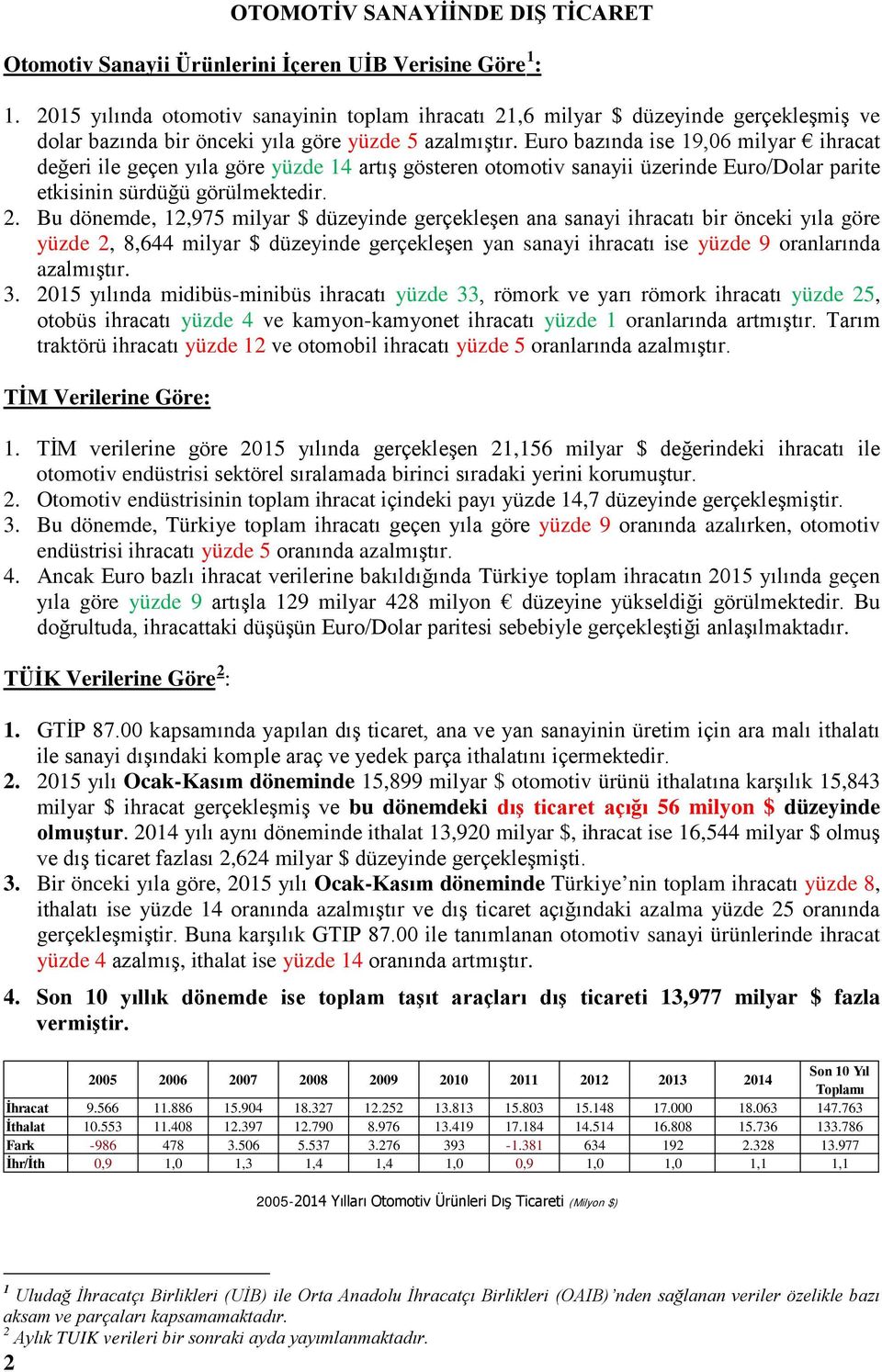 Euro bazında ise 19,06 milyar ihracat değeri ile geçen yıla göre yüzde 14 artış gösteren otomotiv sanayii üzerinde Euro/Dolar parite etkisinin sürdüğü görülmektedir. 2.