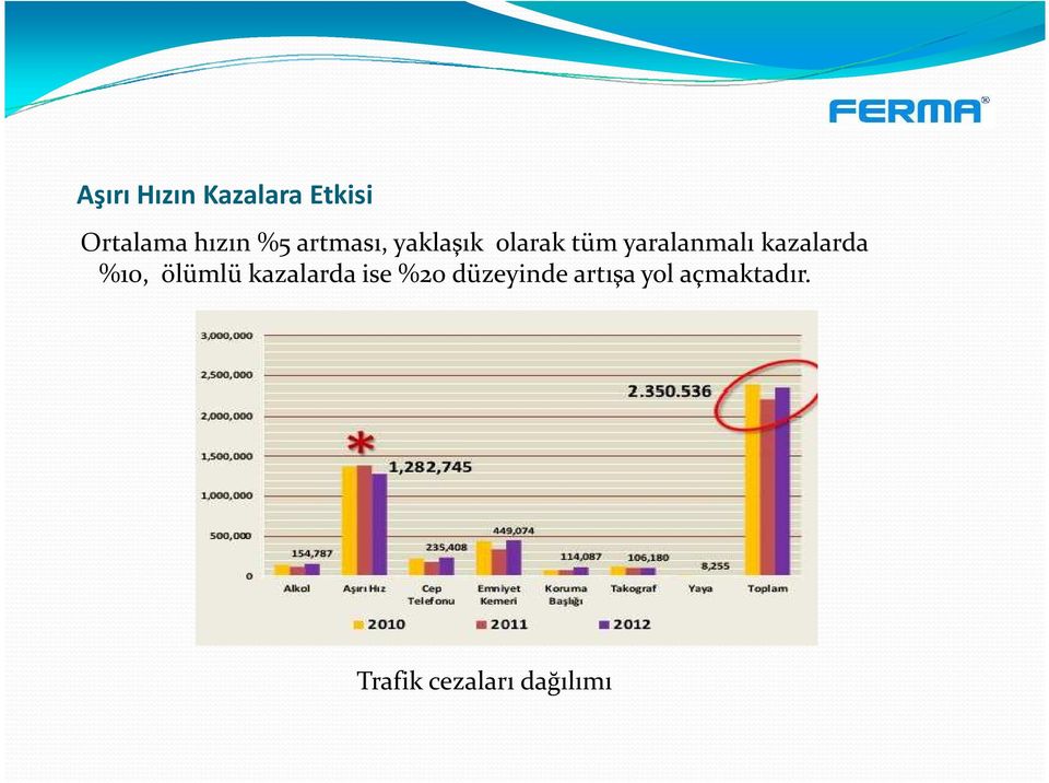 kazalarda %10, ölümlü kazalarda ise %20