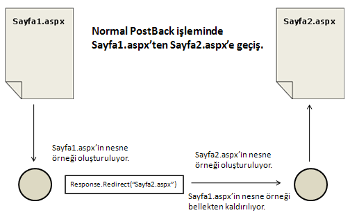 Cross-Page PostBack Asp.Net 1.0 / 1.1 ile gelen yeniliklerden en önemlisi, sayfaların kendi kendilerine form verilerini postalayabilme kabiliyetleridir. Öyleki, Asp.