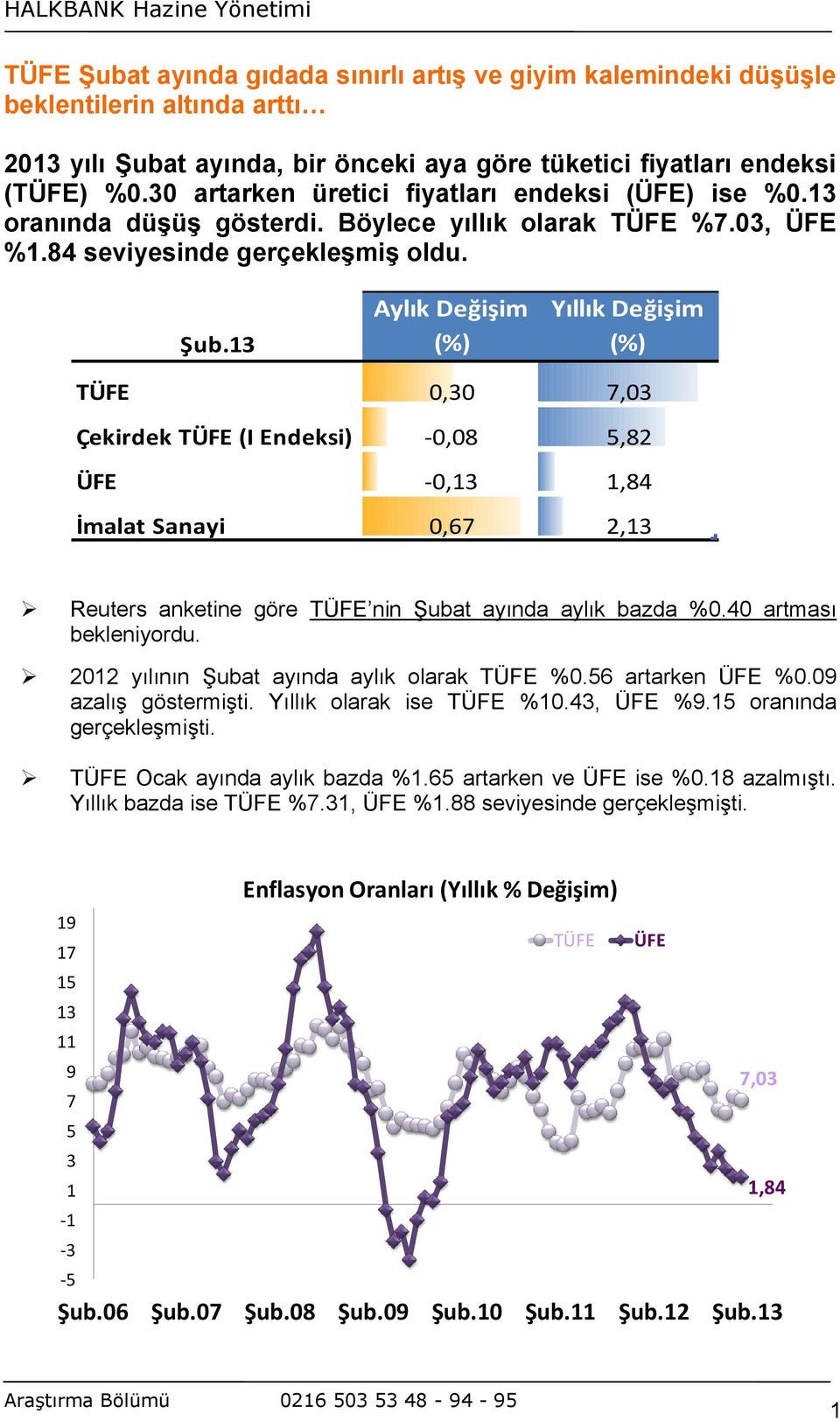 13 Aylık Değişim (%) Yıllık Değişim (%) TÜFE 0,30 7,03 Çekirdek TÜFE (I Endeksi) -0,08 5,82 ÜFE -0,13 1,84 İmalat Sanayi 0,67 2,13 Reuters anketine göre TÜFE nin Şubat ayında aylık bazda %0.